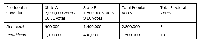 Table 1:  How to Win the Popular Vote and Lose the Electoral Vote